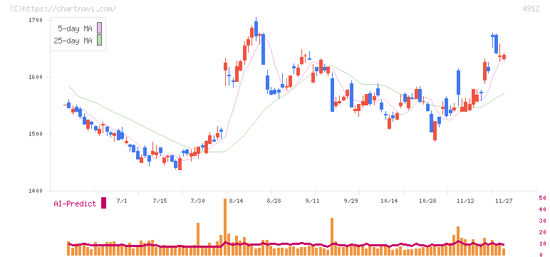 ライオン(4912)の日足チャート