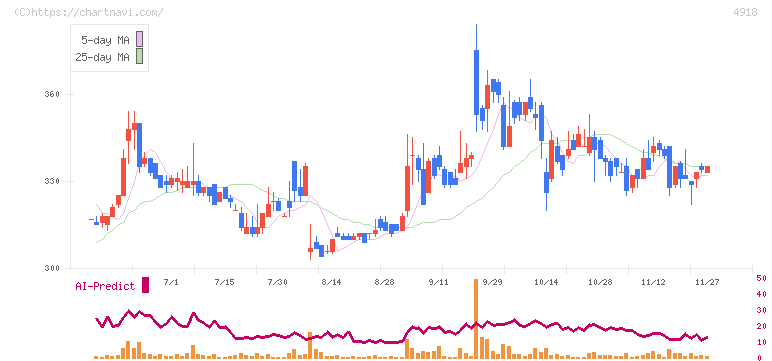 アイビー化粧品(4918)の日足チャート
