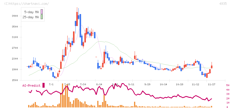 リベルタ(4935)の日足チャート