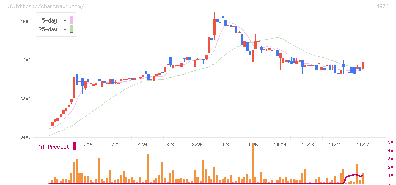 東洋ドライルーブ(4976)の日足チャート