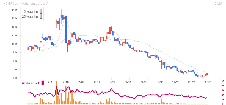 トリプルアイズ(5026)の日足チャート