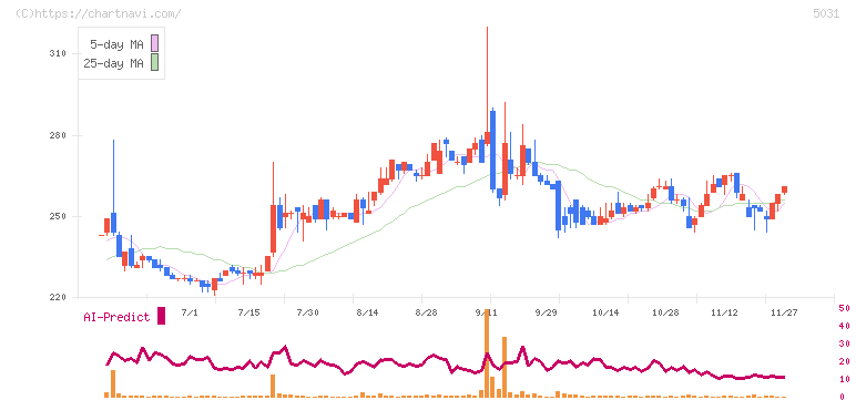モイ(5031)の日足チャート