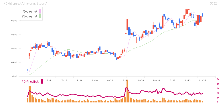ＡＮＹＣＯＬＯＲ(5032)の日足チャート