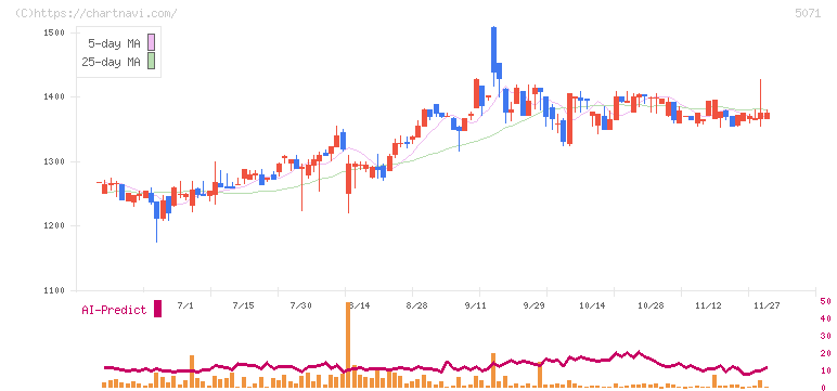 ヴィス(5071)の日足チャート