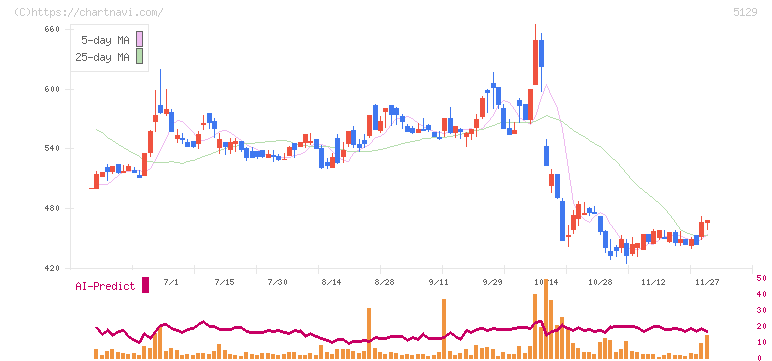 ＦＩＸＥＲ(5129)の日足チャート