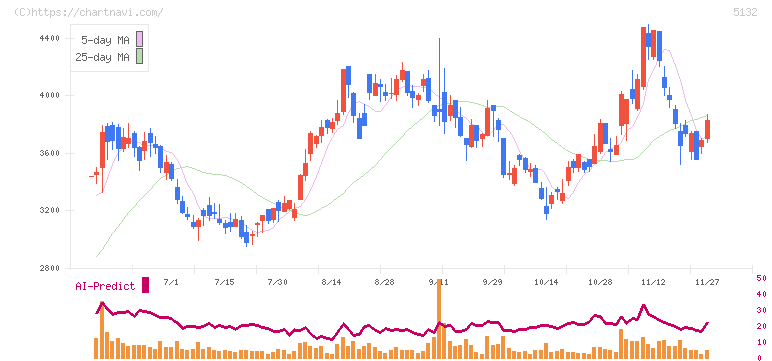 ｐｌｕｓｚｅｒｏ(5132)の日足チャート