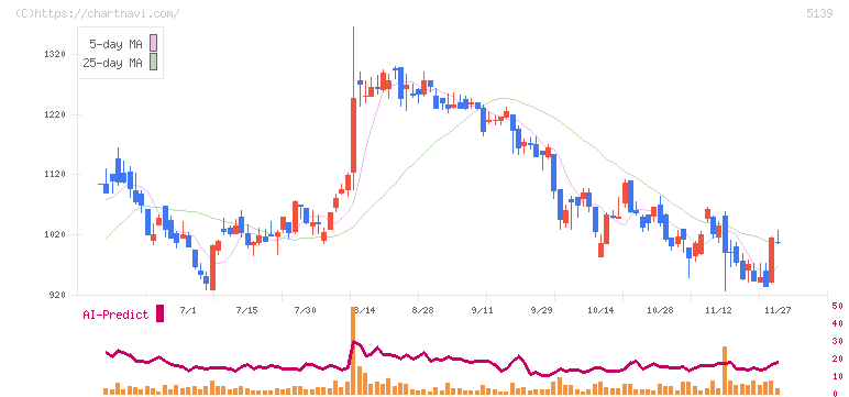 オープンワーク(5139)の日足チャート