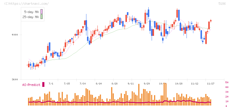 ニッタ(5186)の日足チャート