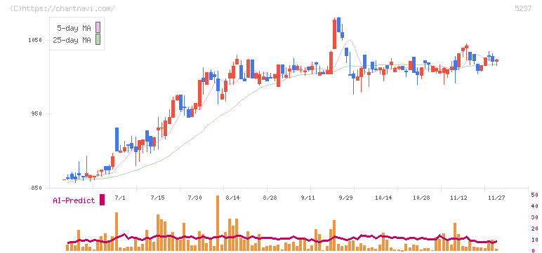 ノザワ(5237)の日足チャート