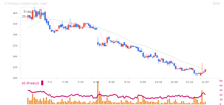 ｍｏｎｏＡＩ　ｔｅｃｈｎｏｌｏｇｙ(5240)の日足チャート