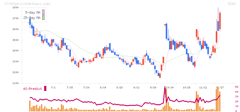 ｎｏｔｅ(5243)の日足チャート
