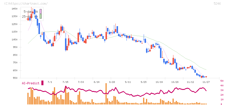 ＥＬＥＭＥＮＴＳ(5246)の日足チャート