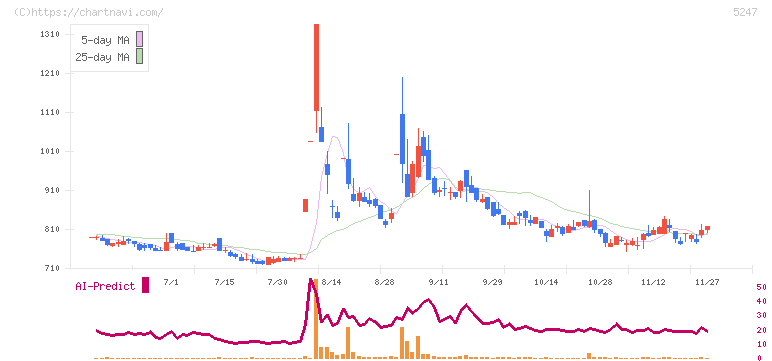 ＢＴＭ(5247)の日足チャート