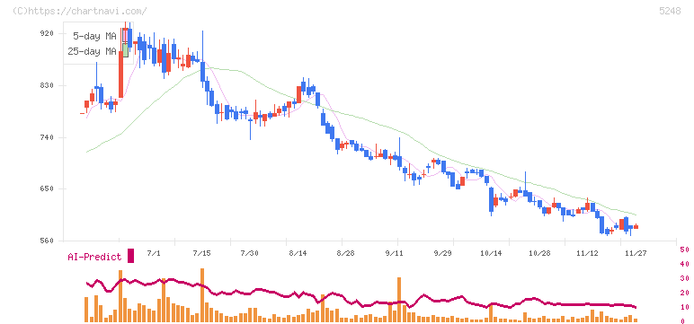 テクノロジーズ(5248)の日足チャート