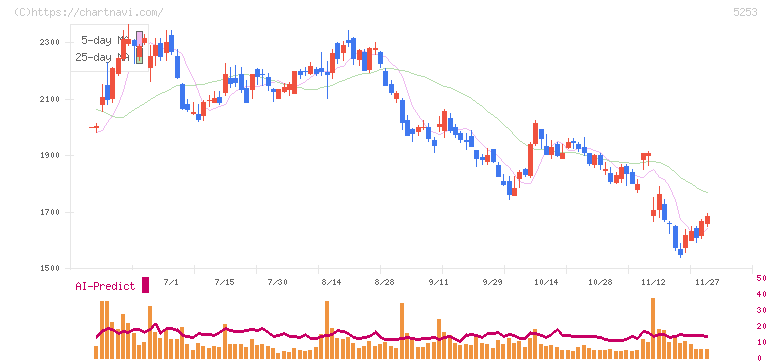 カバー(5253)の日足チャート