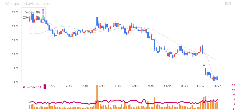 Ａｒｅｎｔ(5254)の日足チャート