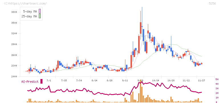 Ｆｕｓｉｃ(5256)の日足チャート