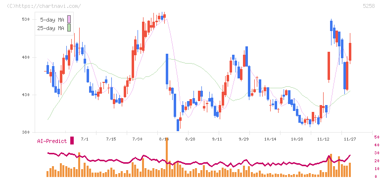 トランザクション・メディア・ネットワークス(5258)の日足チャート