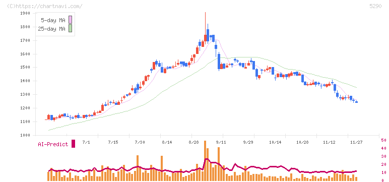 ベルテクスコーポレーション(5290)の日足チャート