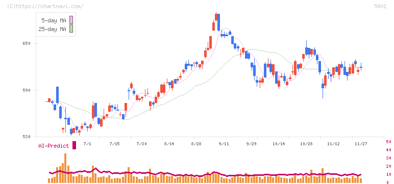 日本製鉄(5401)の日足チャート