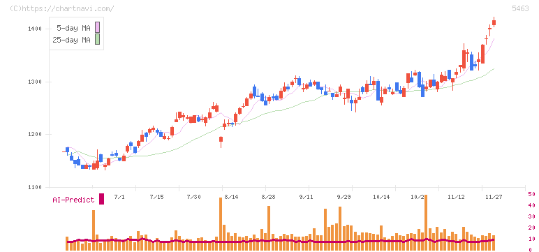 丸一鋼管(5463)の日足チャート