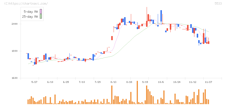 エリッツホールディングス(5533)の日足チャート