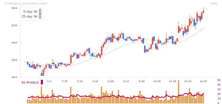 大平洋金属(5541)の日足チャート