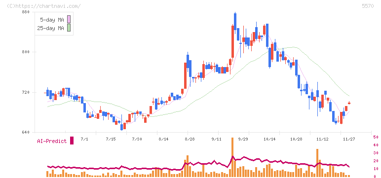 ジェノバ(5570)の日足チャート