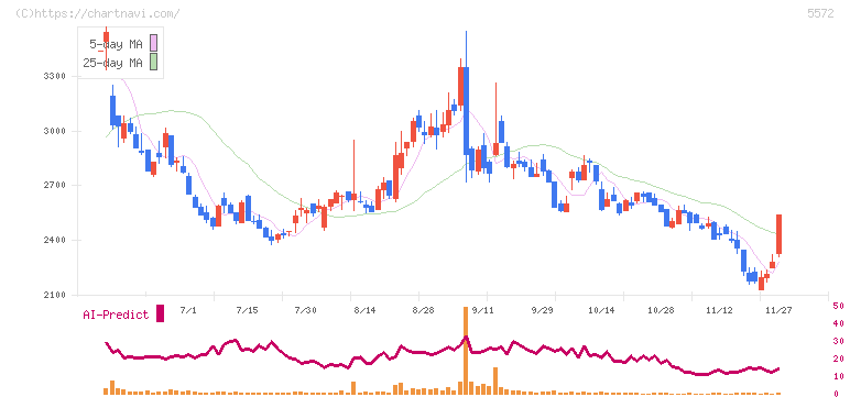 Ｒｉｄｇｅ－ｉ(5572)の日足チャート