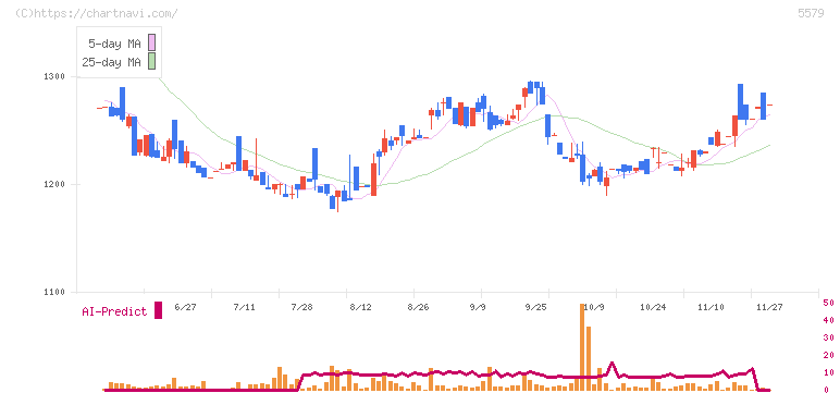 ＧＳＩ(5579)の日足チャート