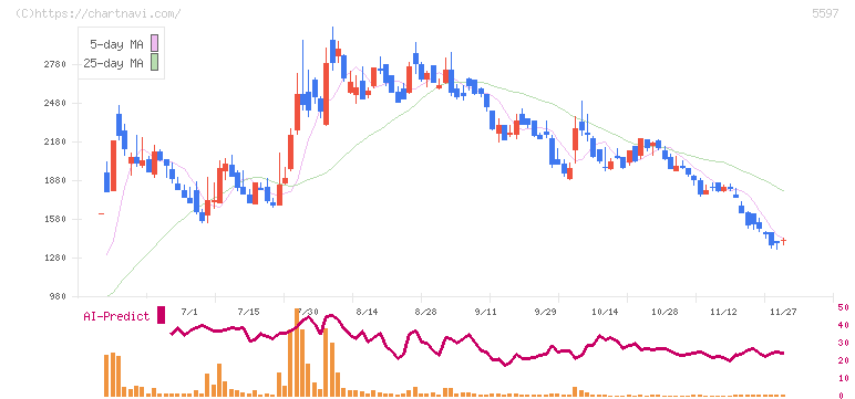 ブルーイノベーション(5597)の日足チャート