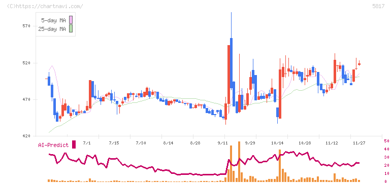 ＪＭＡＣＳ(5817)の日足チャート
