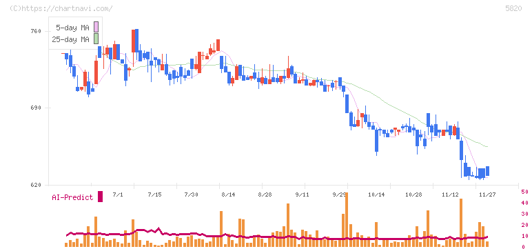 三ッ星(5820)の日足チャート