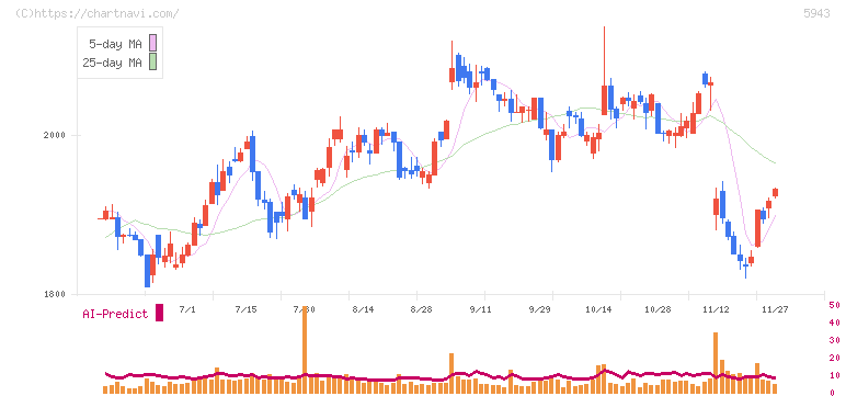 ノーリツ(5943)の日足チャート