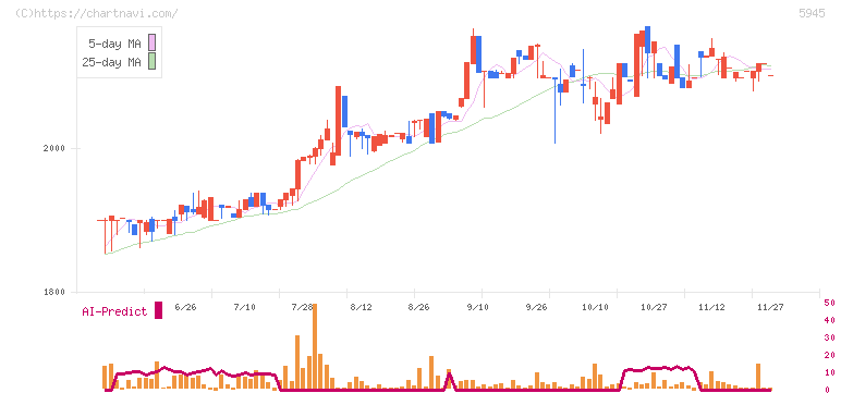 天龍製鋸(5945)の日足チャート