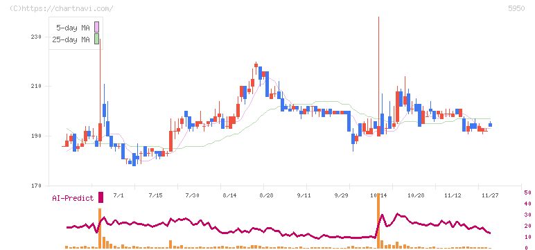 日本パワーファスニング(5950)の日足チャート
