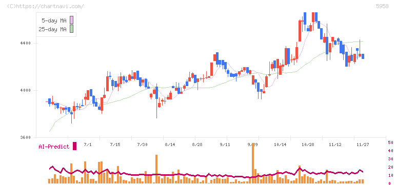 三洋工業(5958)の日足チャート