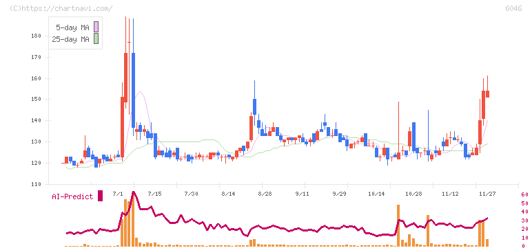 リンクバル(6046)の日足チャート