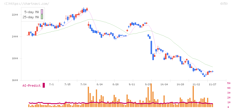イー・ガーディアン(6050)の日足チャート
