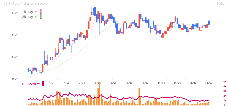 ユニバーサル園芸社(6061)の日足チャート