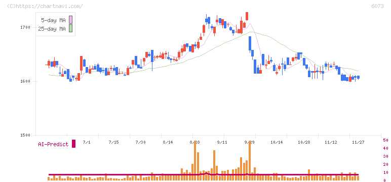 アサンテ(6073)の日足チャート