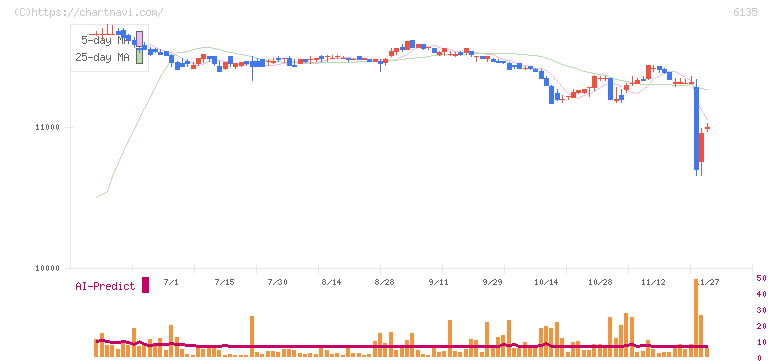 牧野フライス製作所(6135)の日足チャート