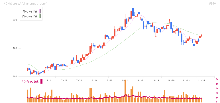 旭ダイヤモンド工業(6140)の日足チャート