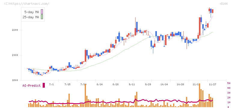 西部電機(6144)の日足チャート