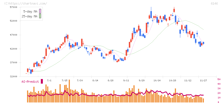 ディスコ(6146)の日足チャート