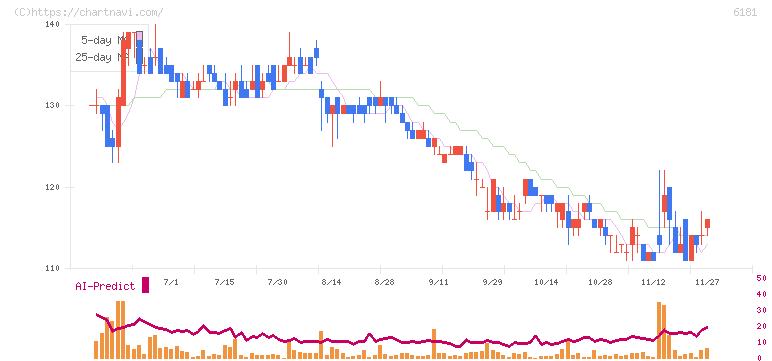 タメニー(6181)の日足チャート