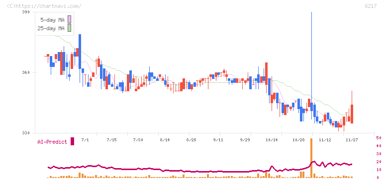 津田駒工業(6217)の日足チャート