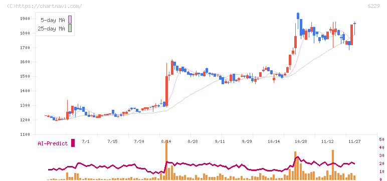 オーケーエム(6229)の日足チャート