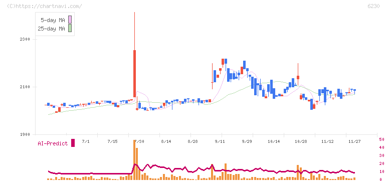 ＳＡＮＥＩ(6230)の日足チャート
