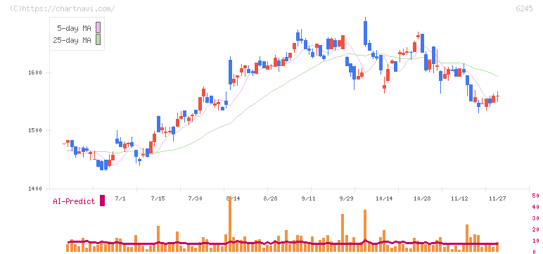 ヒラノテクシード(6245)の日足チャート